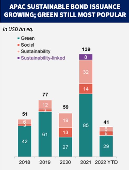 Asia Pacific sustainable bond issuance (source: Bloomberg)